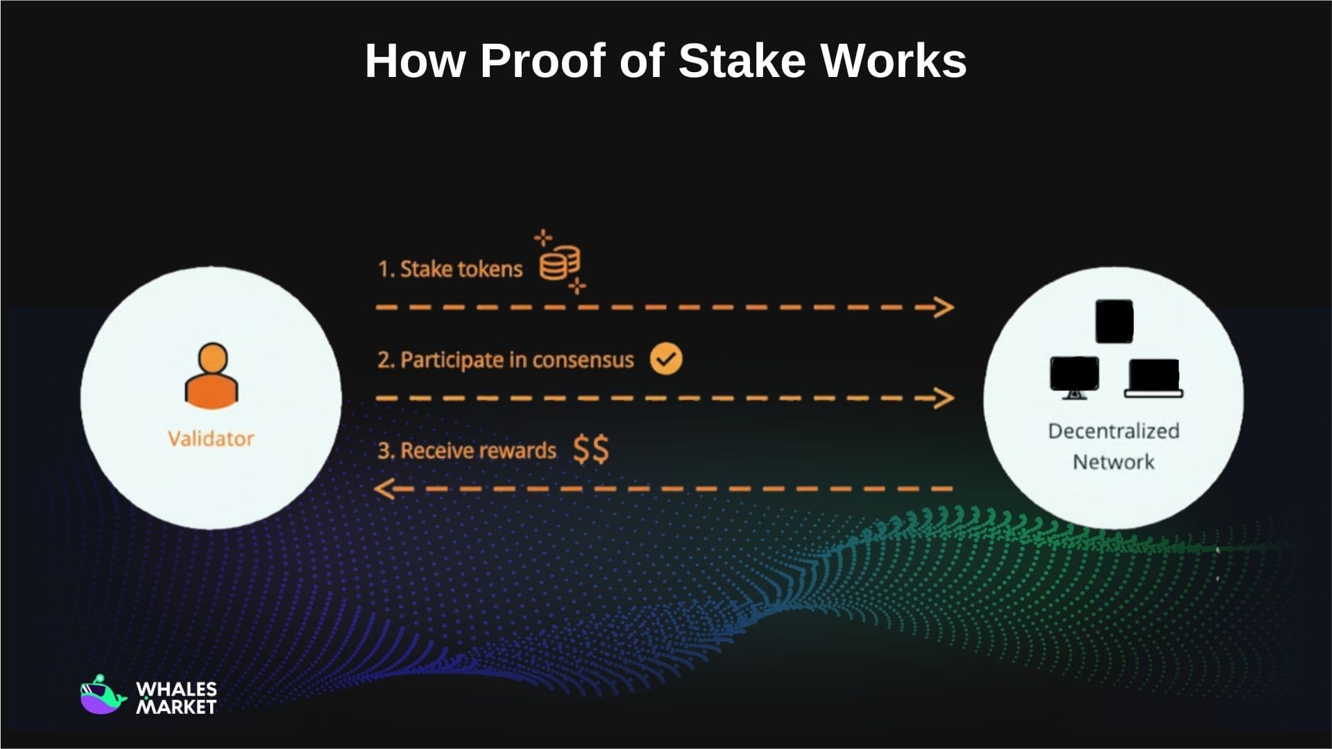 how proof of stake works