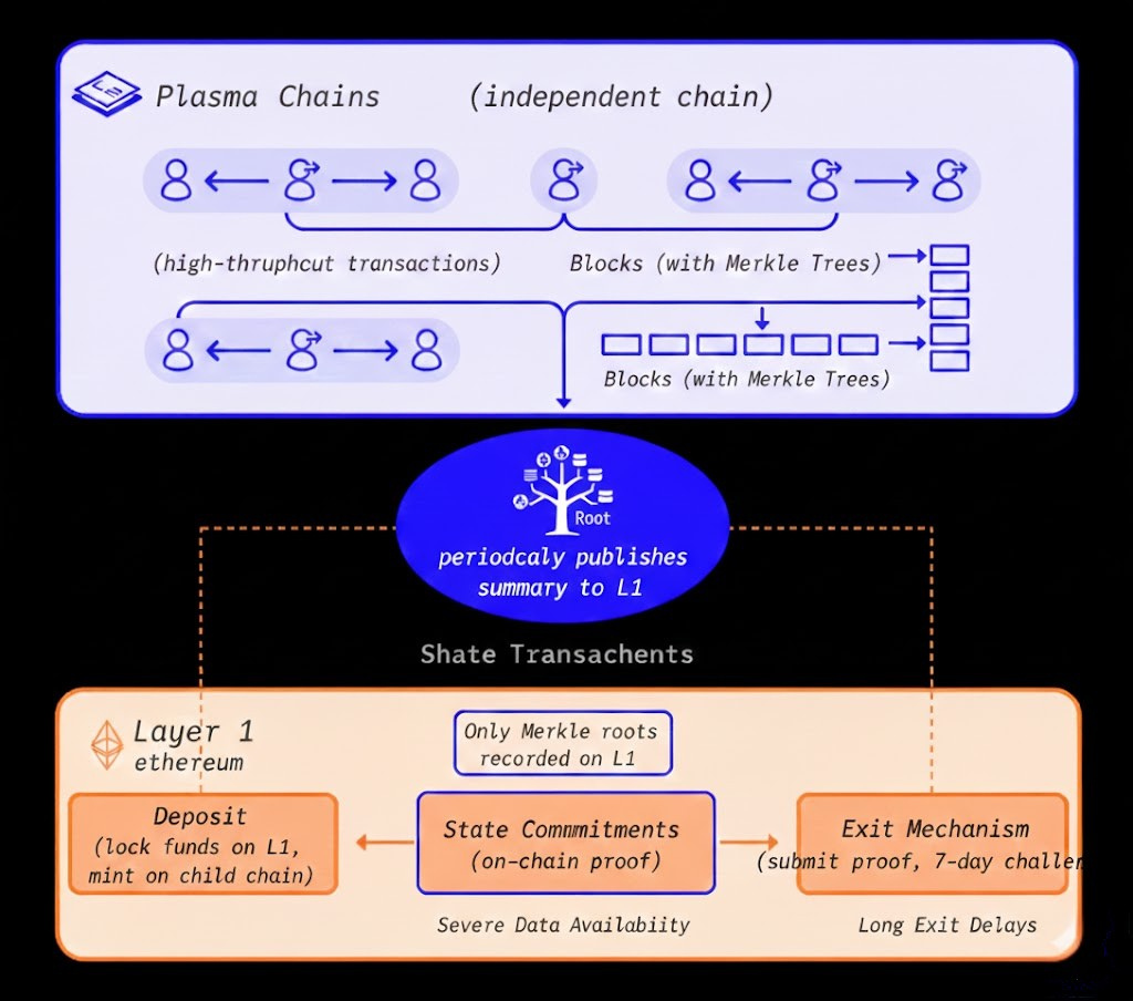how do plasma chains work layer 2
