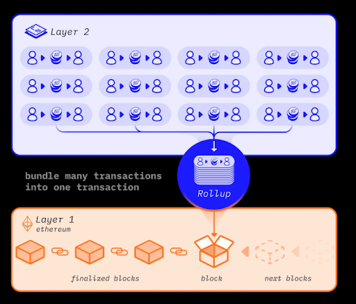 how do rollups work layer 2