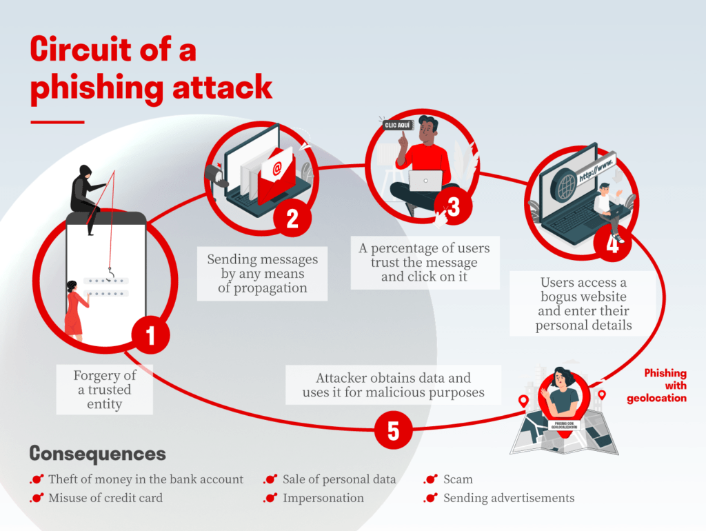 how does a phishing attack work in crypto? - source: esferize