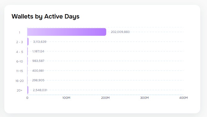 number of active wallets on testnet