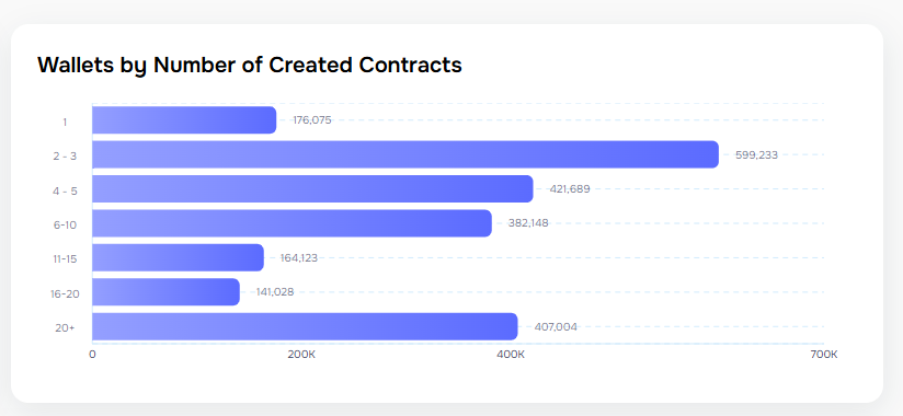 number of wallets creating contracts on the testnet