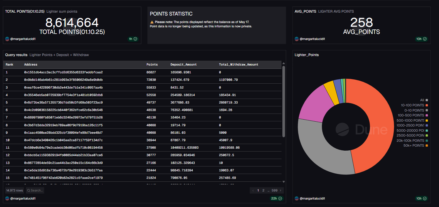 point allocation statistics (october 2025)