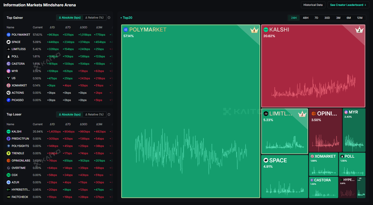 polymarket’s current mindshare on kaito