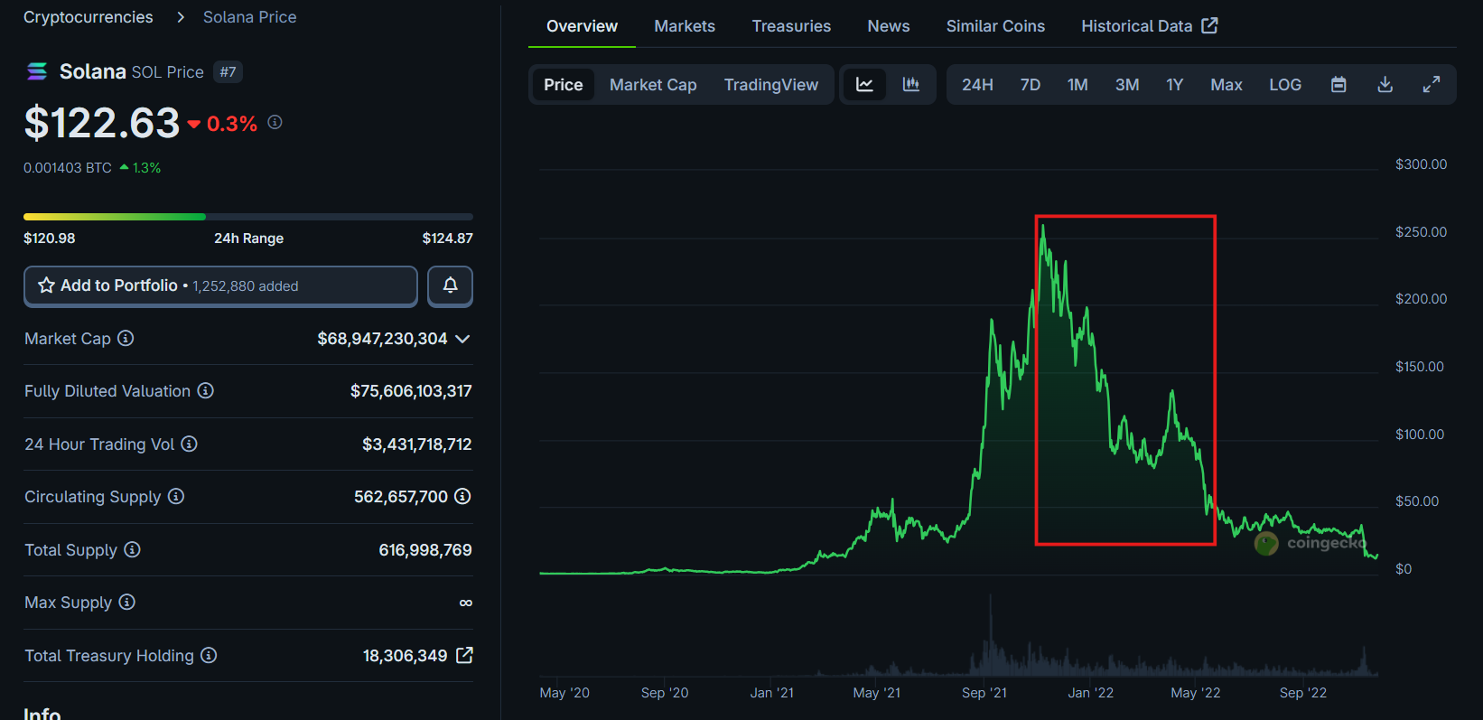 token utility sol price volatility