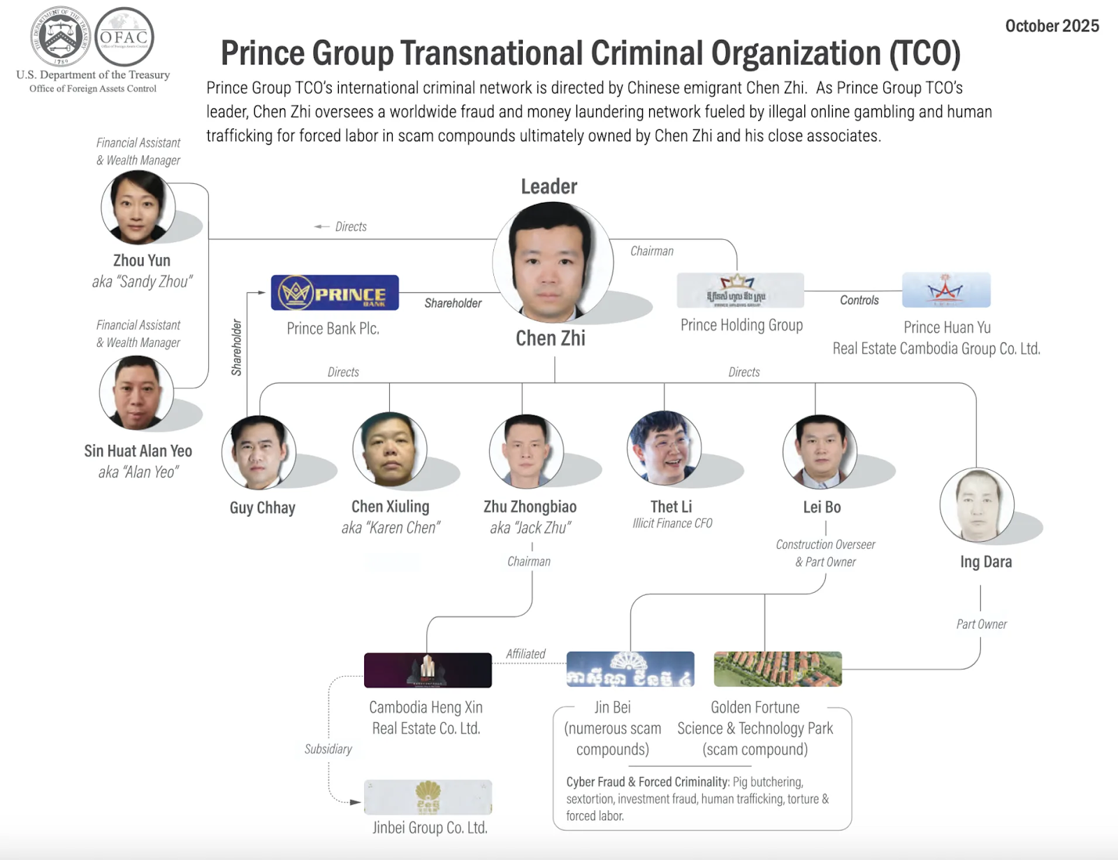 prince group transnational criminal organization crypto scam