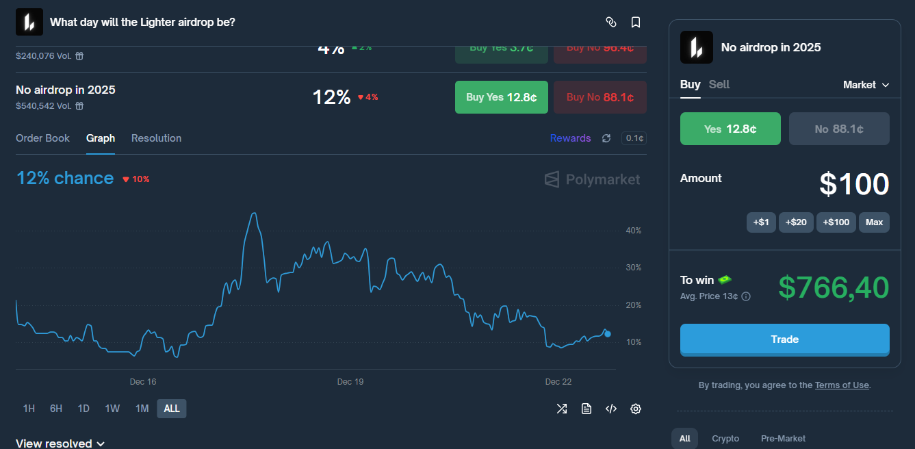 profit when betting on no airdrop 2025