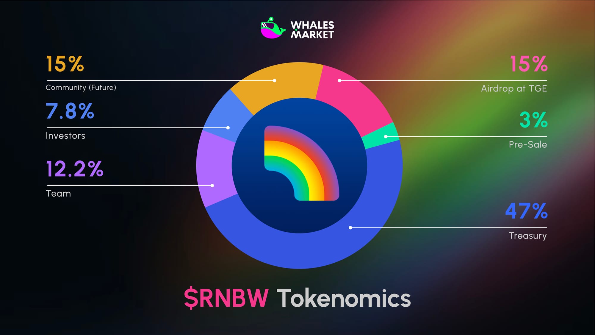 $rnbw tokenomics