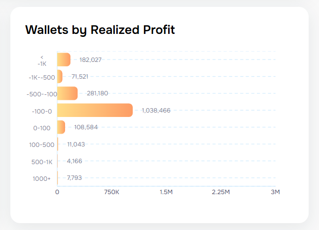 statistics of profit and loss rates of wallets