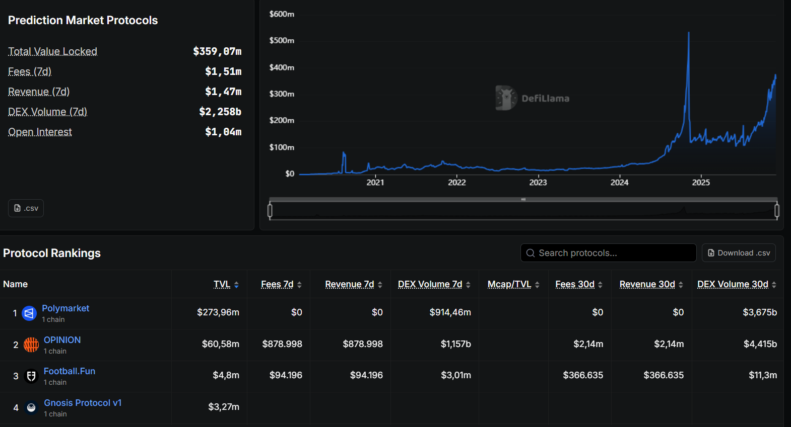 tvl prediction markets