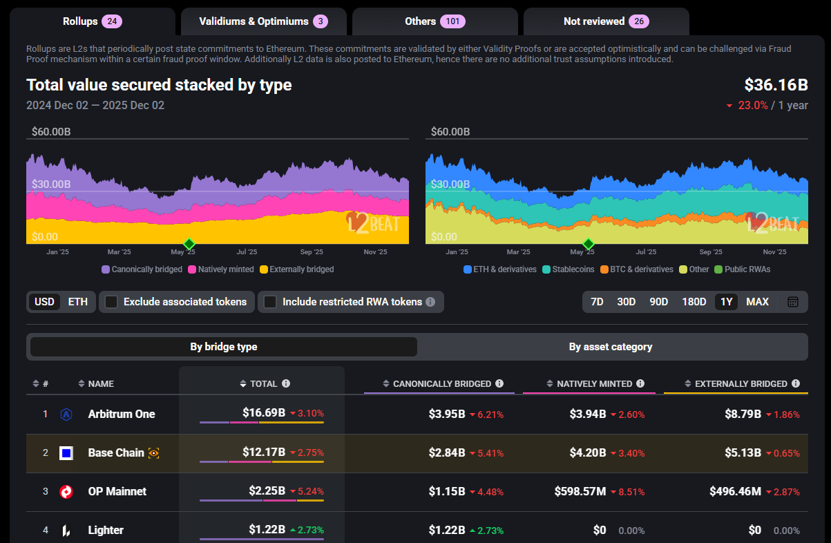 tvl across ethereum layer 2 networks has surpassed 36b