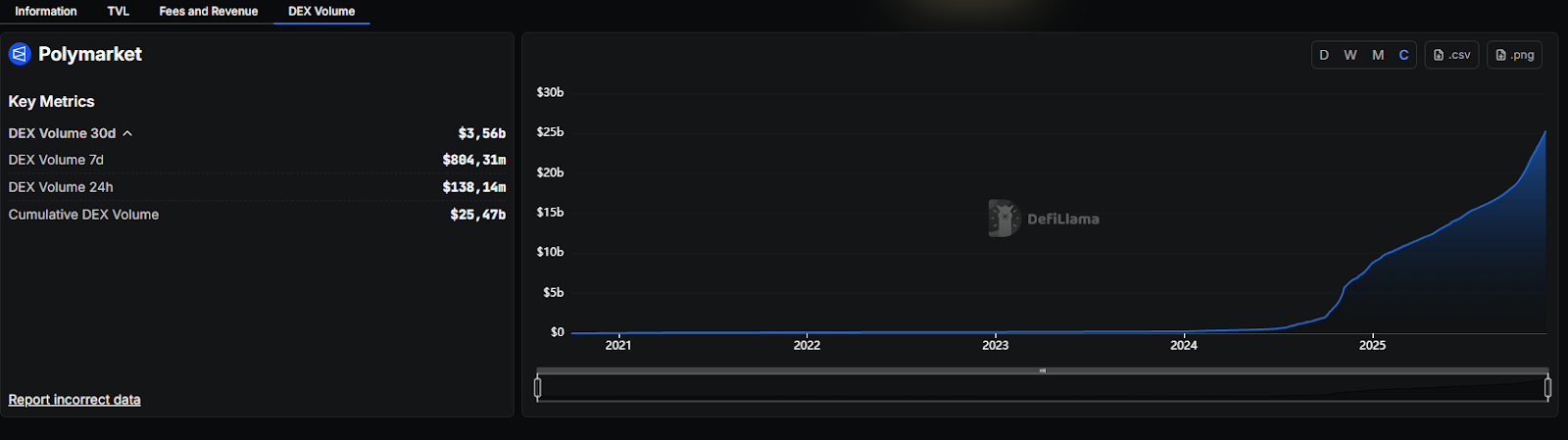 total trading volume of polymarket (december 2025)