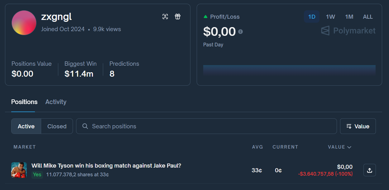 trader zxgngl lost 3.6m betting on the mike tyson vs jake paul fight