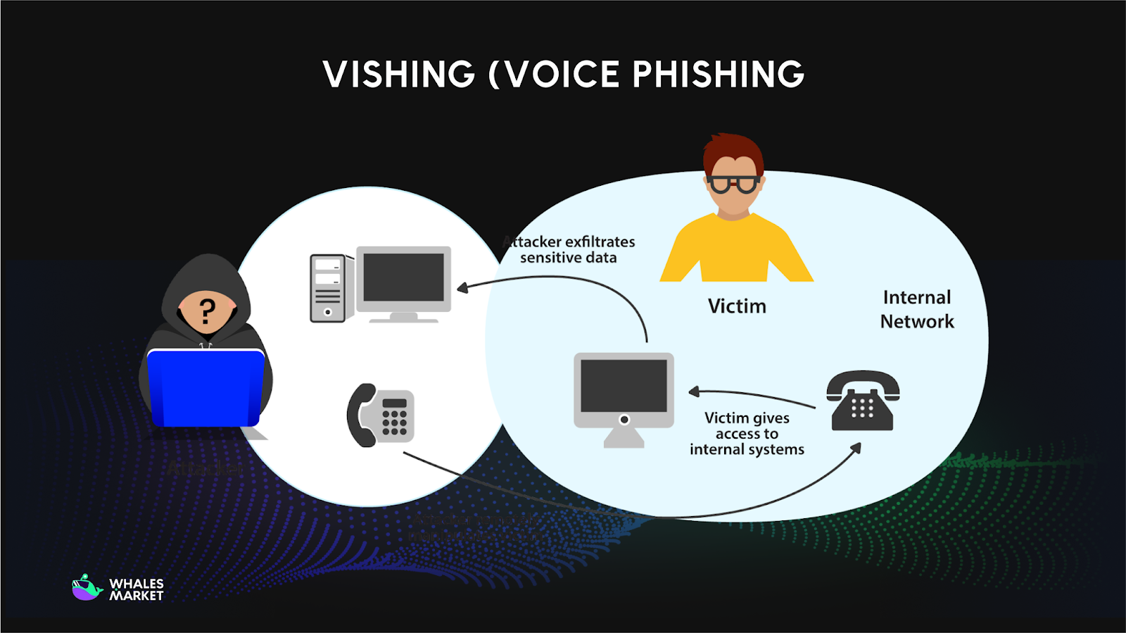 vishing (voice phishing)