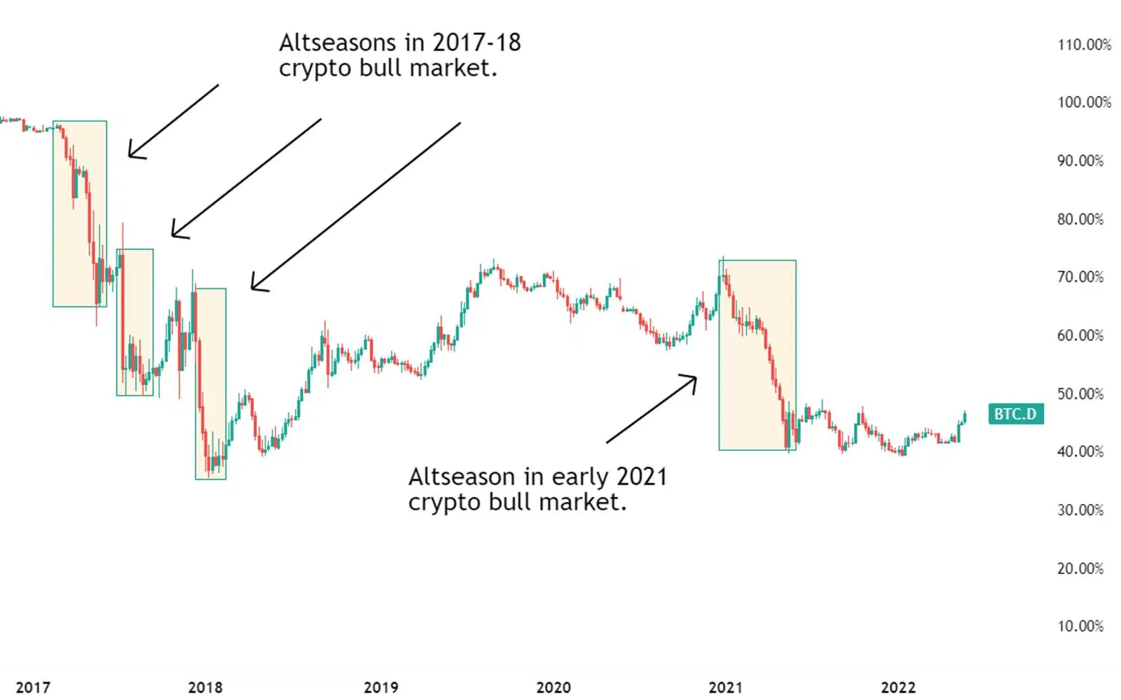 altcoin season btcd