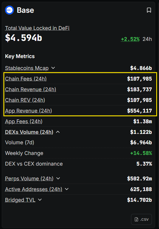 base ecosystem metrics showing tvl, fees, and volume Có dấu “-”: