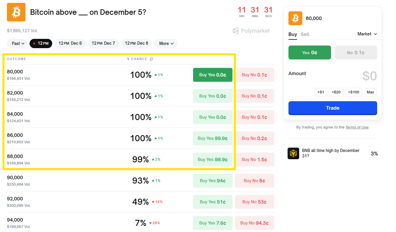 bitcoin range market where prices cluster near 100 percent showing how odds converge when traders strongly agree on the outcome
