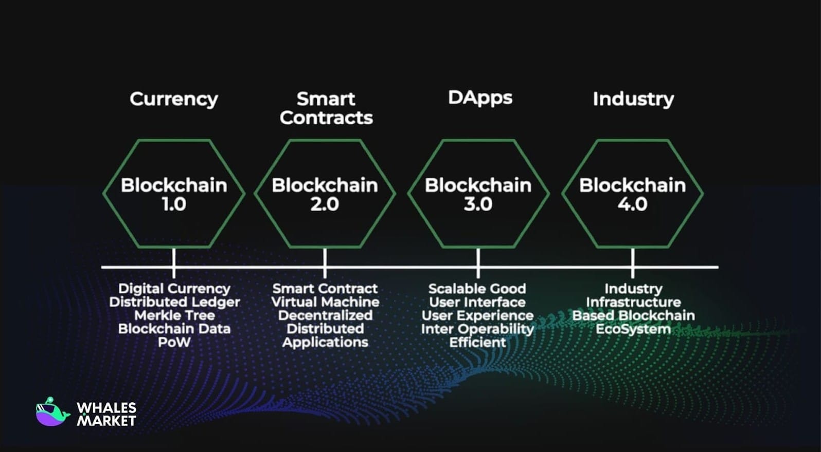 blockchain evolution currency to smart contracts to dapps to industry