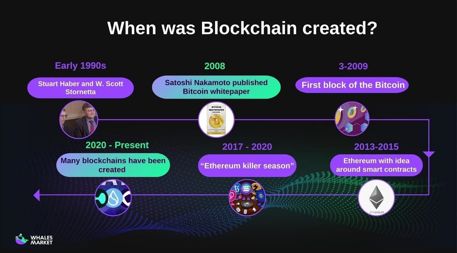 blockchain timeline from early research to bitcoin and beyond