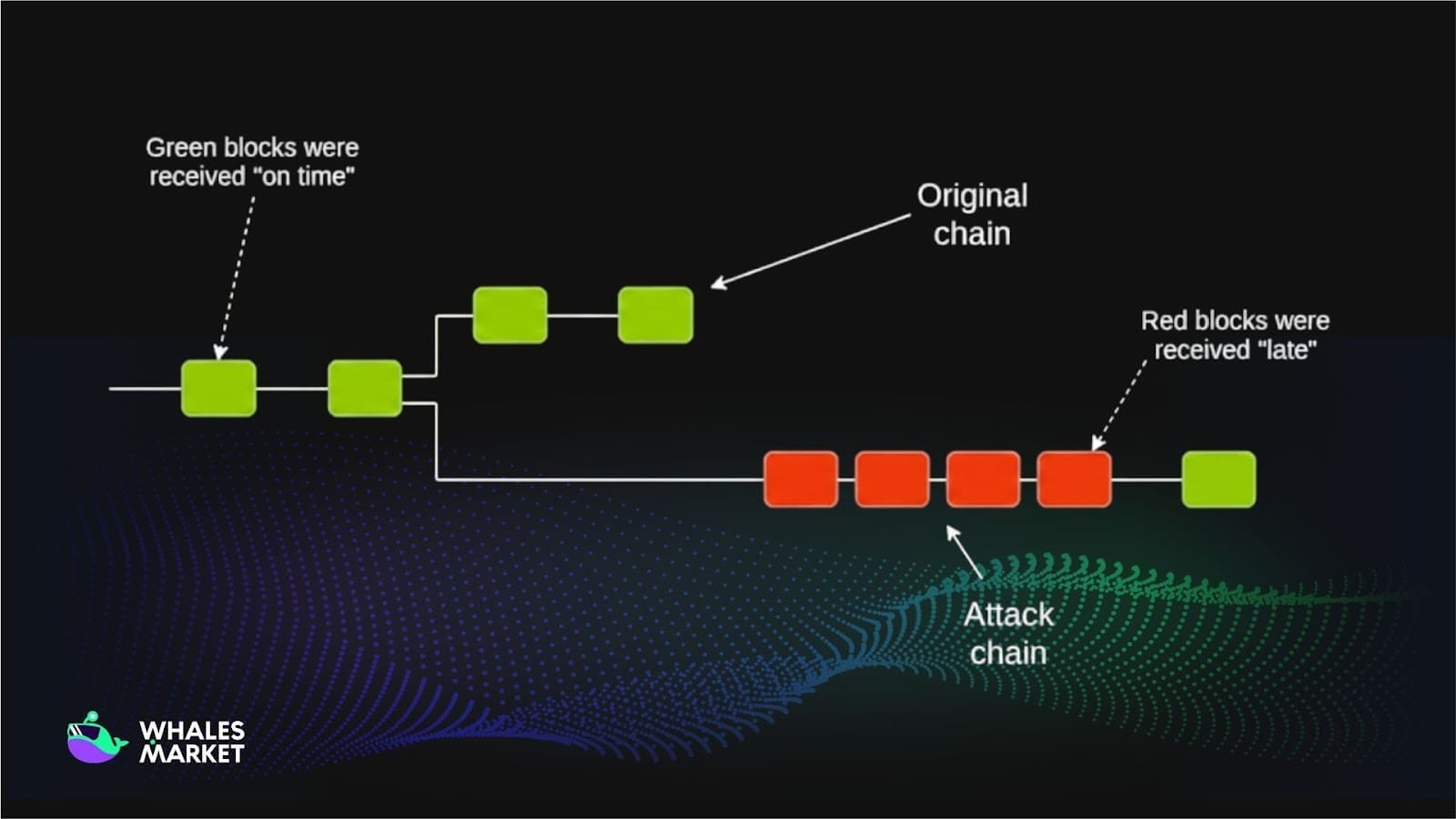 chain reorg in action the attack chain replaces the original