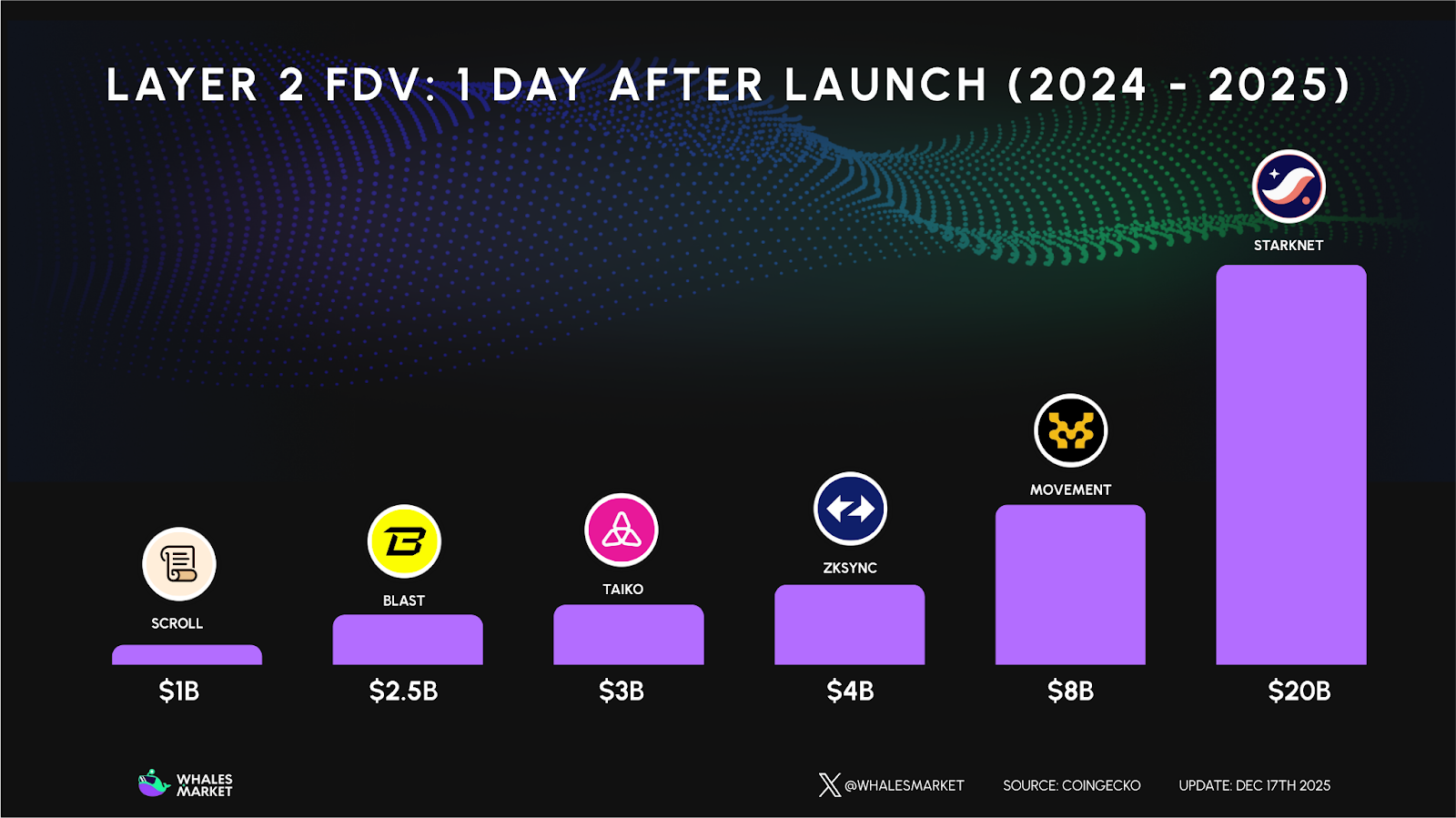 layer 2 fdv: 1 day after launch
