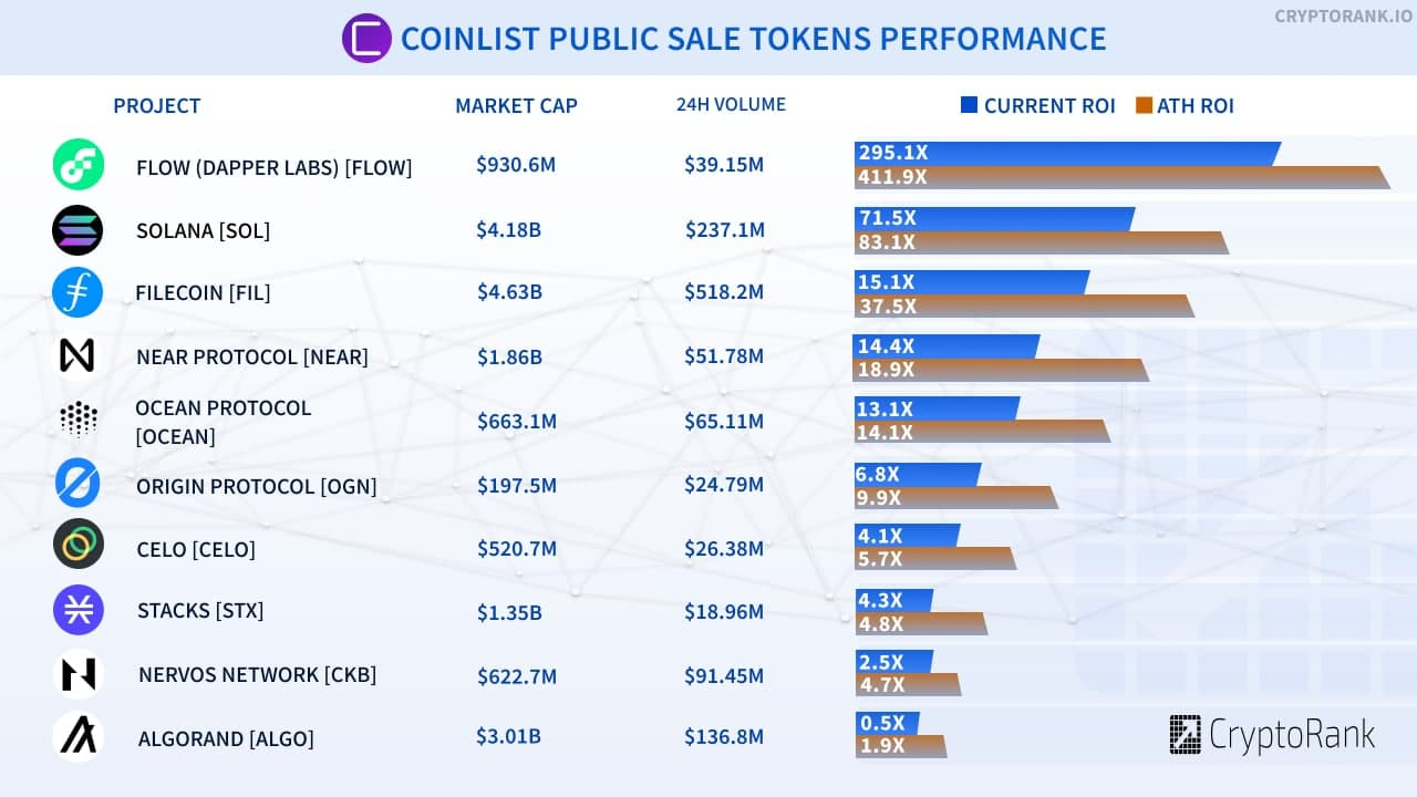 coinlist public sale performance