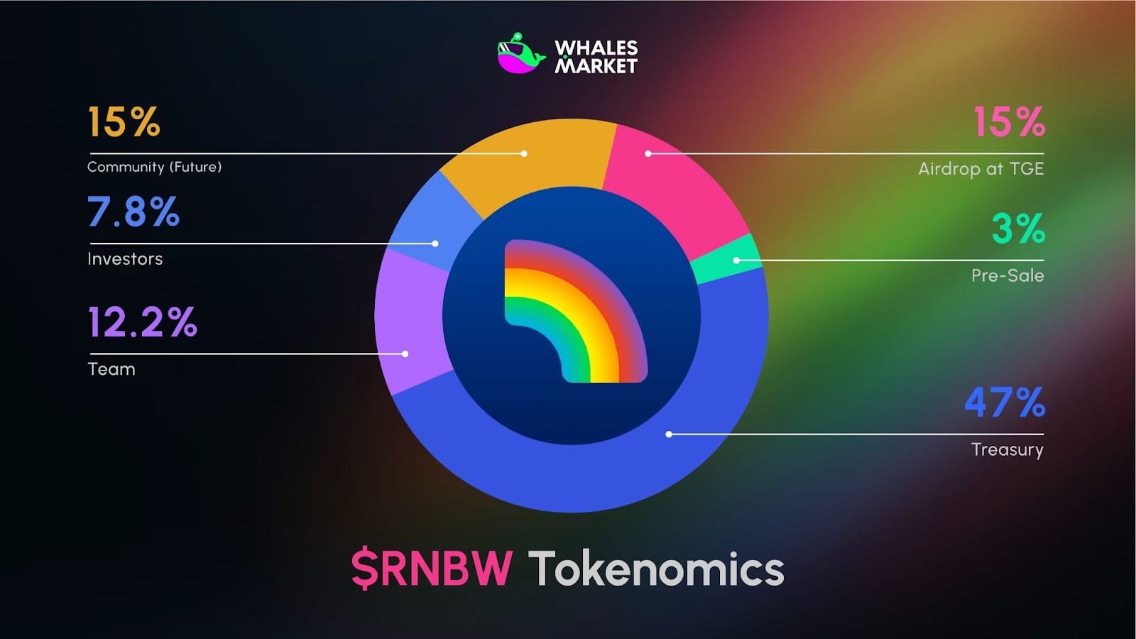 $rnbw tokenomics