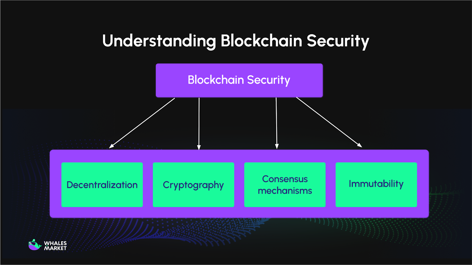understanding blockchain security