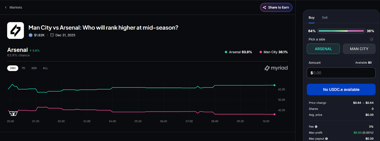 how myriad works $0 to $1 shares as implied odds