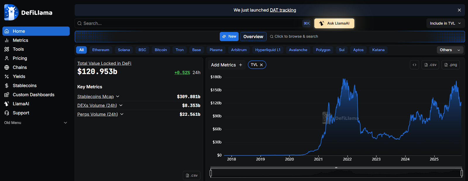 defis total value locked keeps climbing
