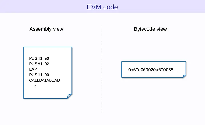 eof restructures evm bytecode into clear sections making smart contracts easier to analyze optimize va upgrade