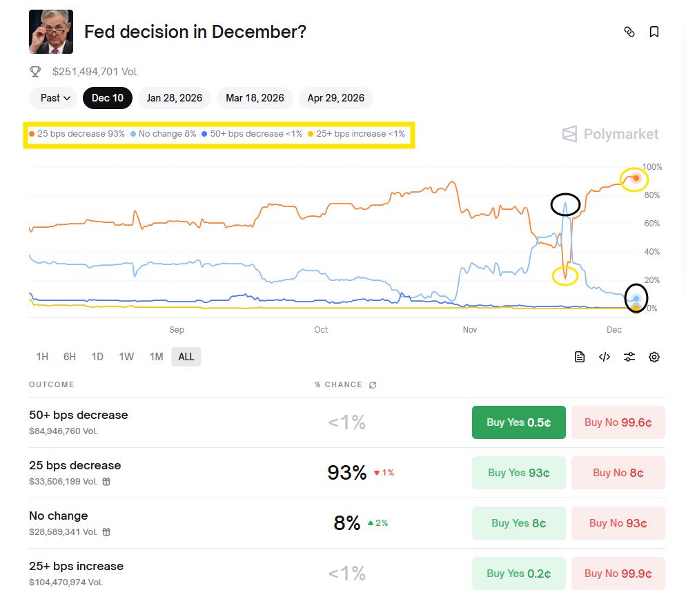 fed decision market on polymarket reacting to new data