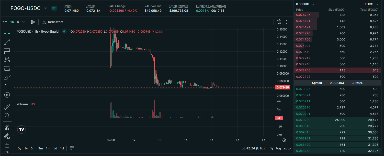 fogo pre-market on hyperliquid: price sliding, watch the $0.07 level