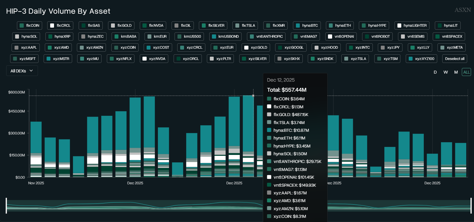 hip 3 made market launches permissionless and the asset list exploded