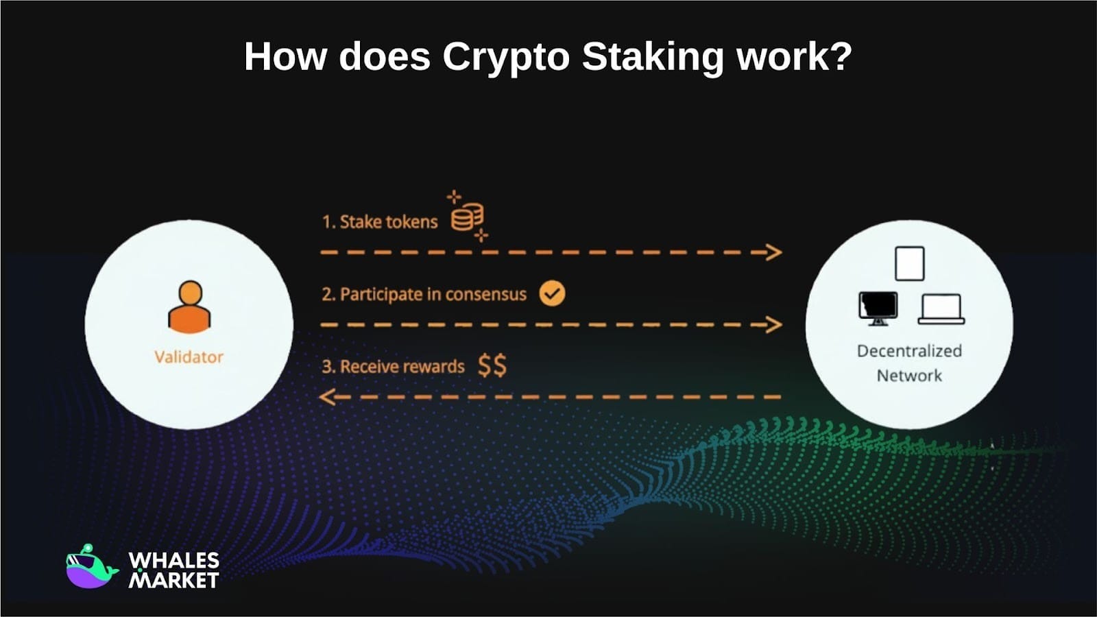 how crypto staking works stake tokens, join consensus, receive rewards