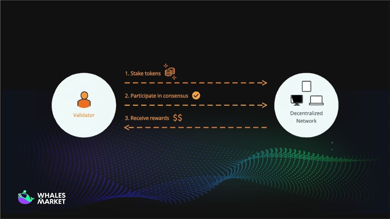 how proof of stake secures networks