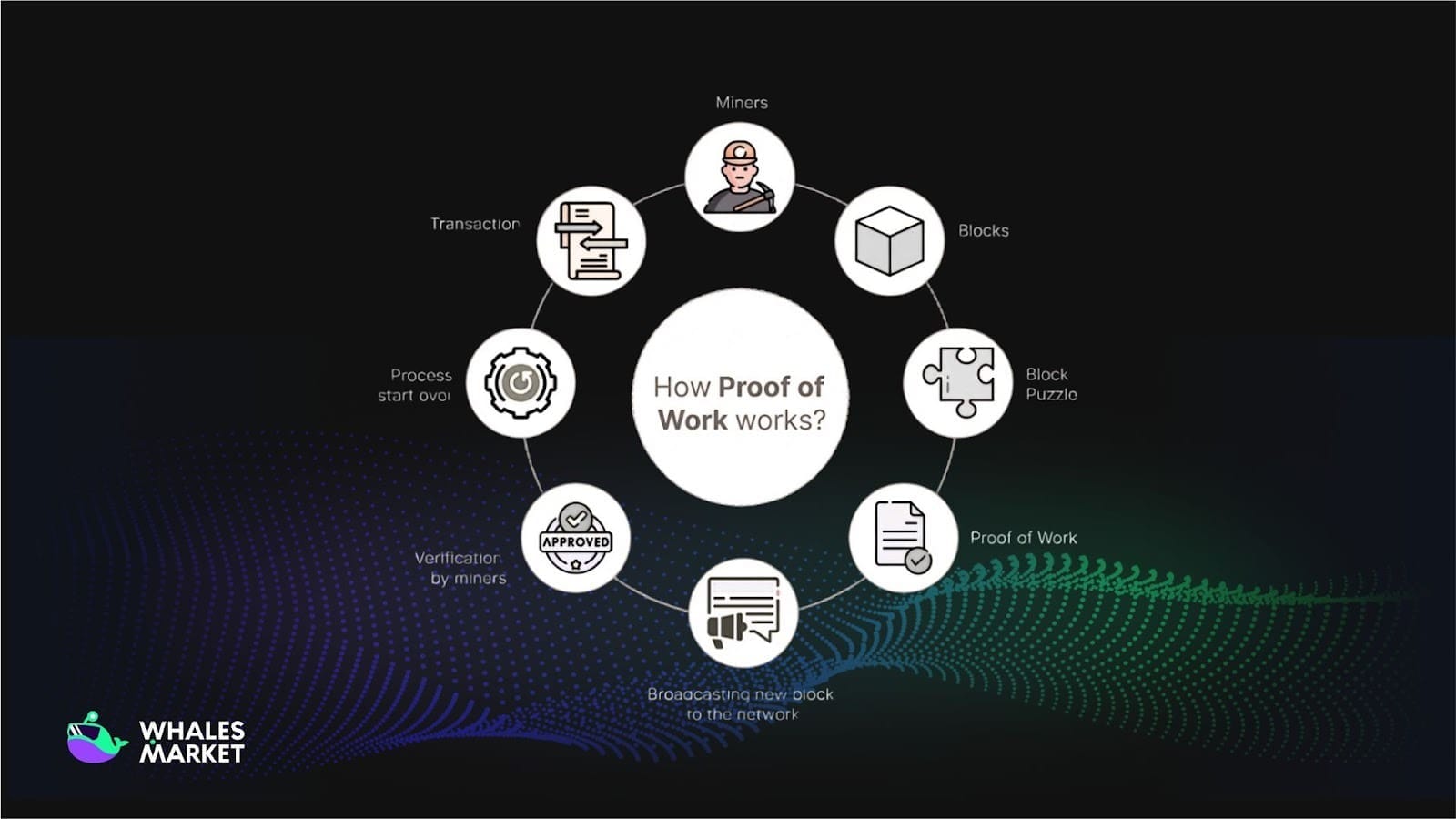 how proof of work validates blocks