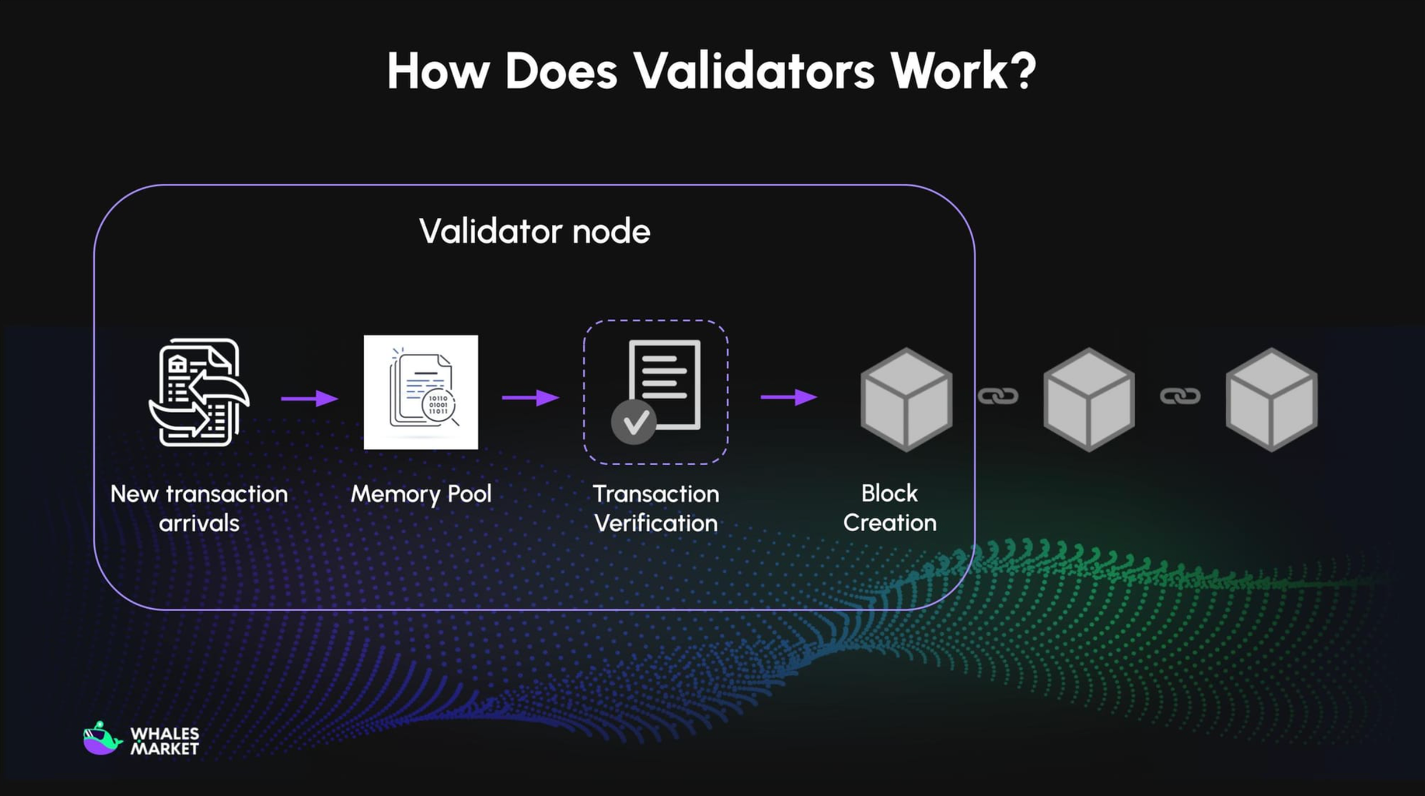 how validator works