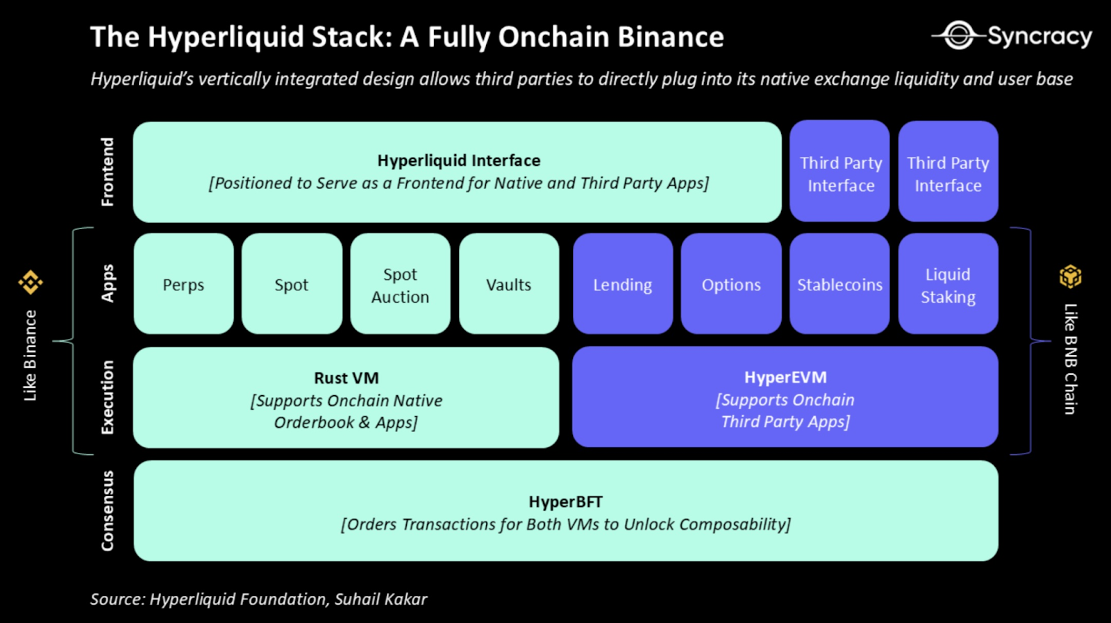 hyperliquid vertically integrated stack native orderbook plus hyperevm composability