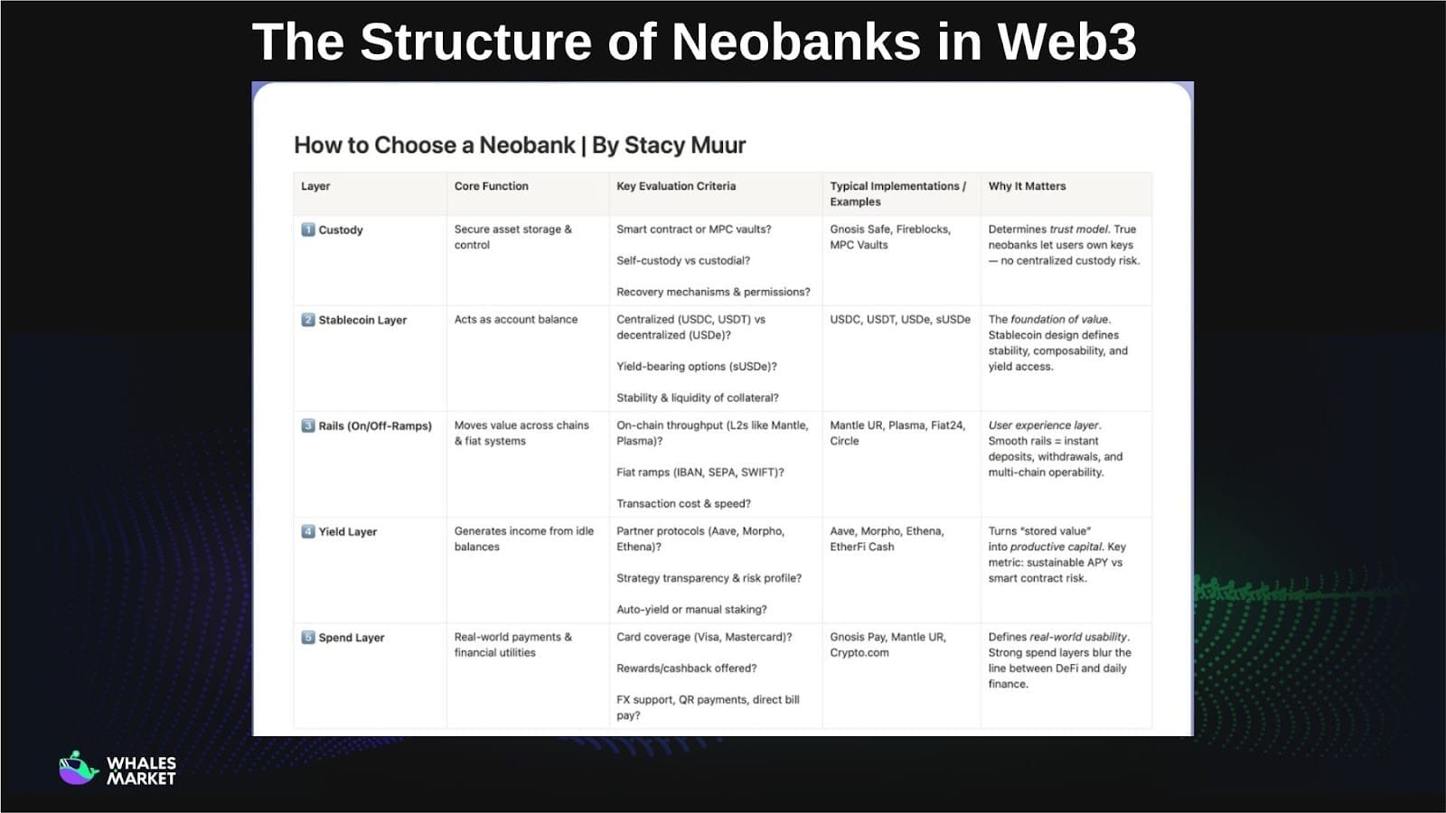 inside a web3 neobank layered architecture from custody and stablecoins to yield and everyday spending