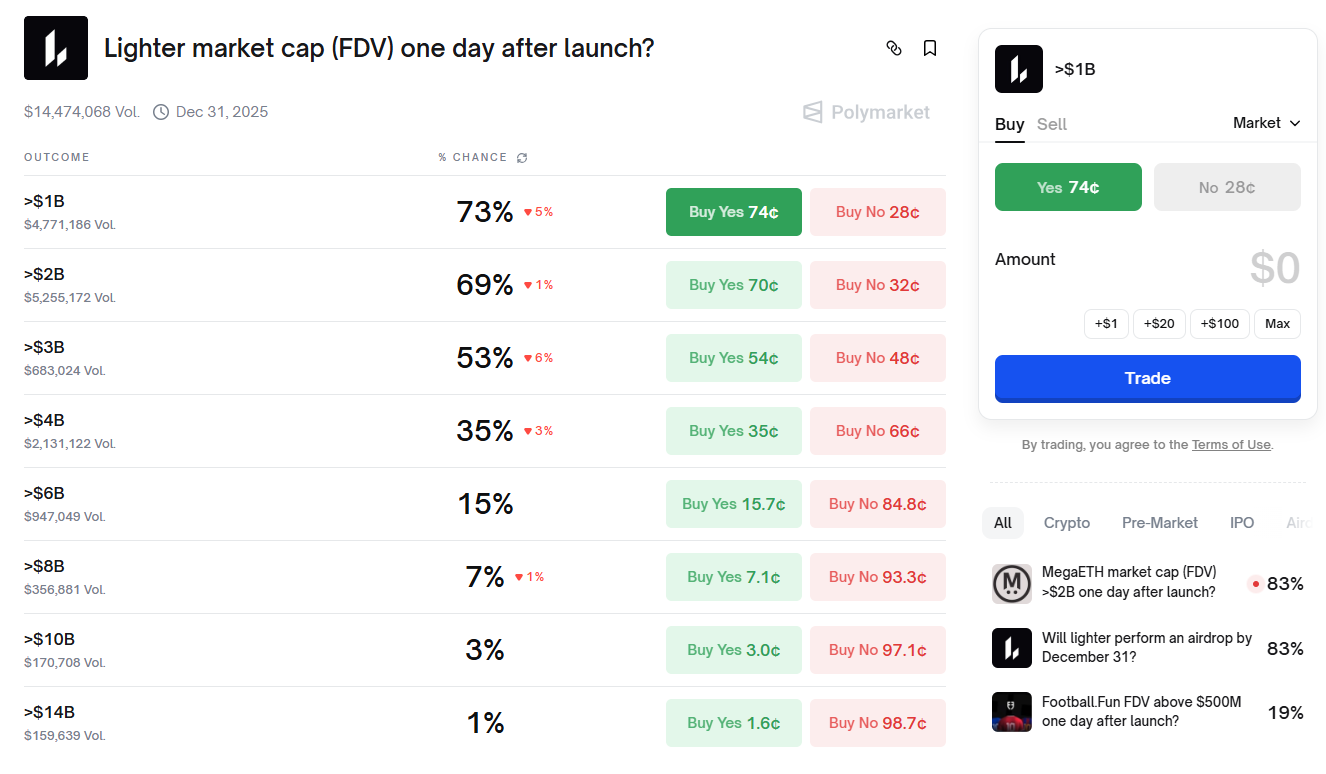 lighter launch day fdv market on polymarket with probabilities by bracket