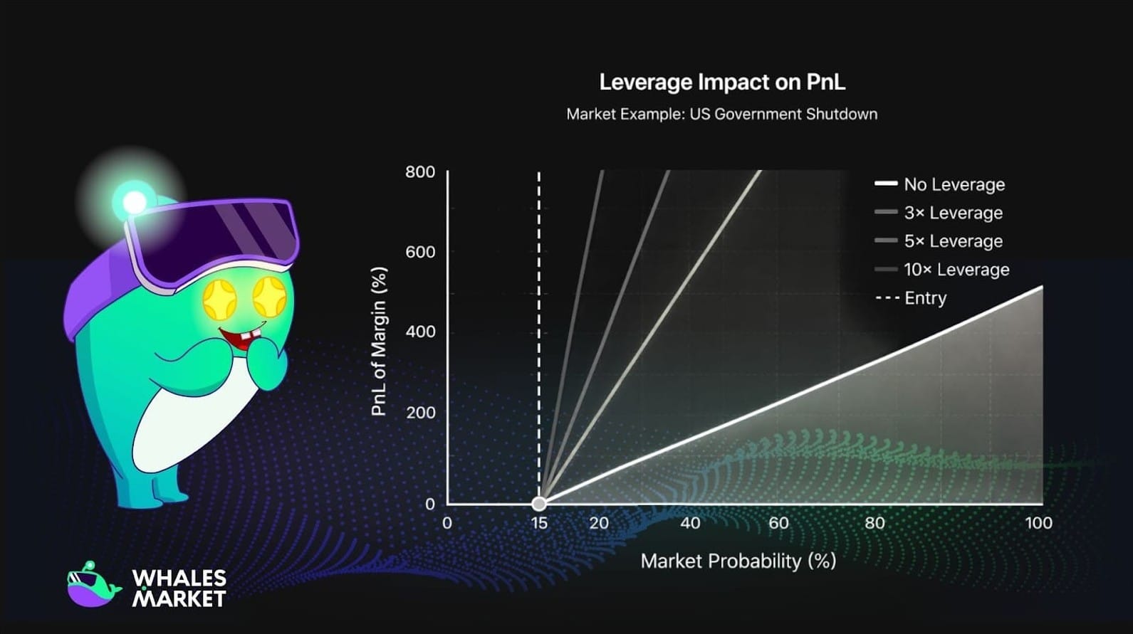 leverage amplifies pnl as market probability moves away from entry