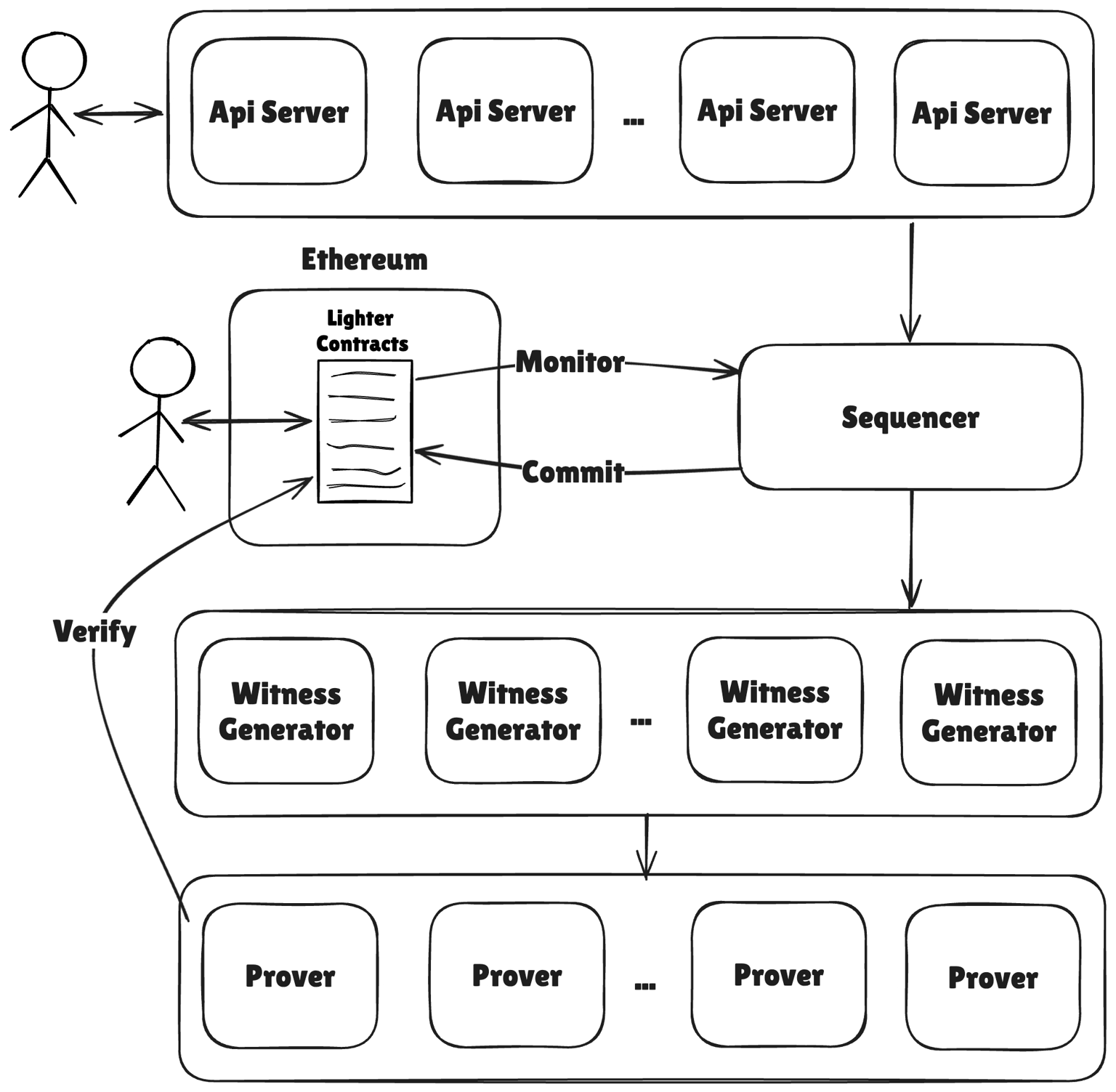lighter workflow api orders to sequencer to proofs to ethereum settlement