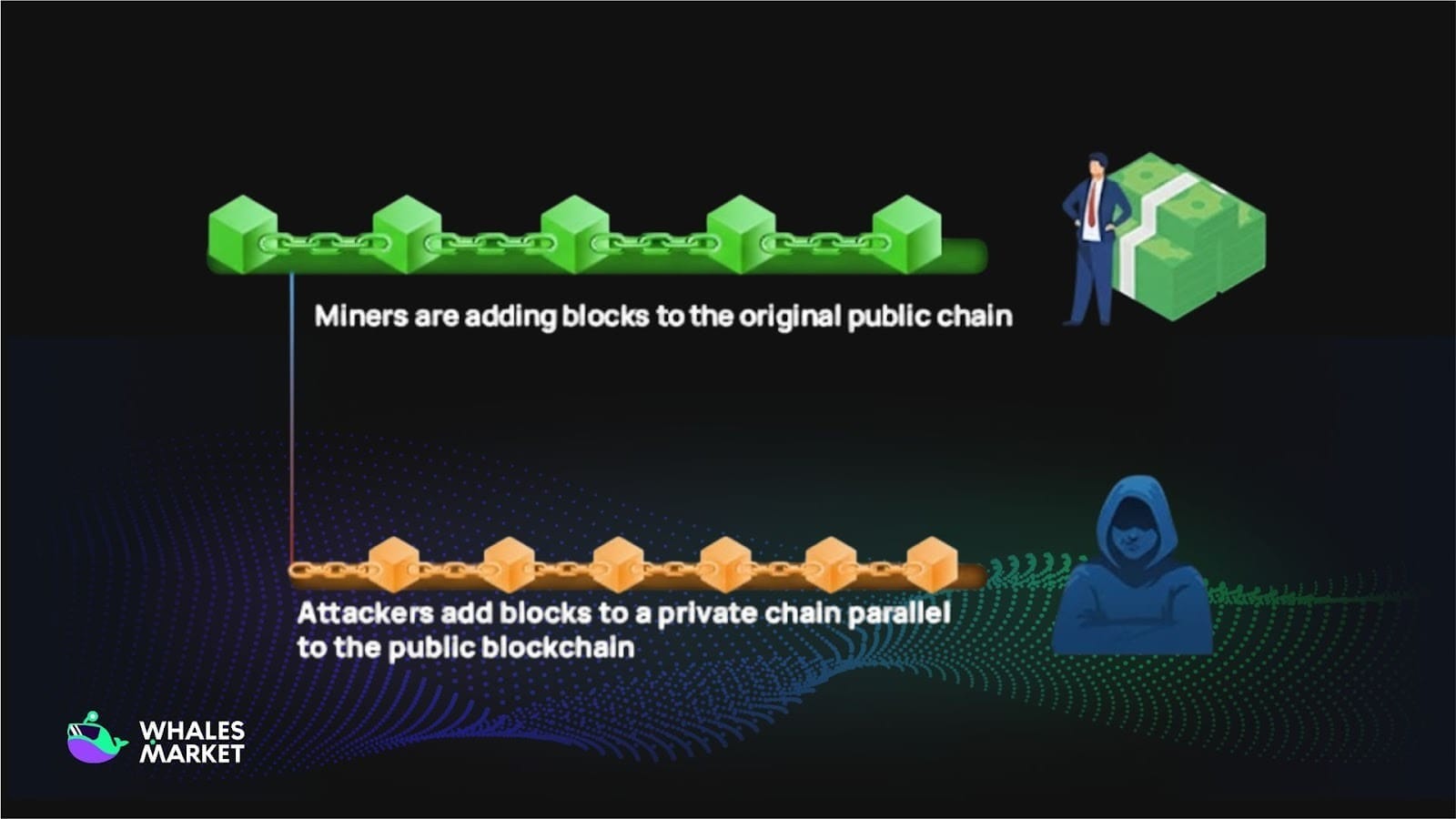 the attacker mines a private chain in parallel