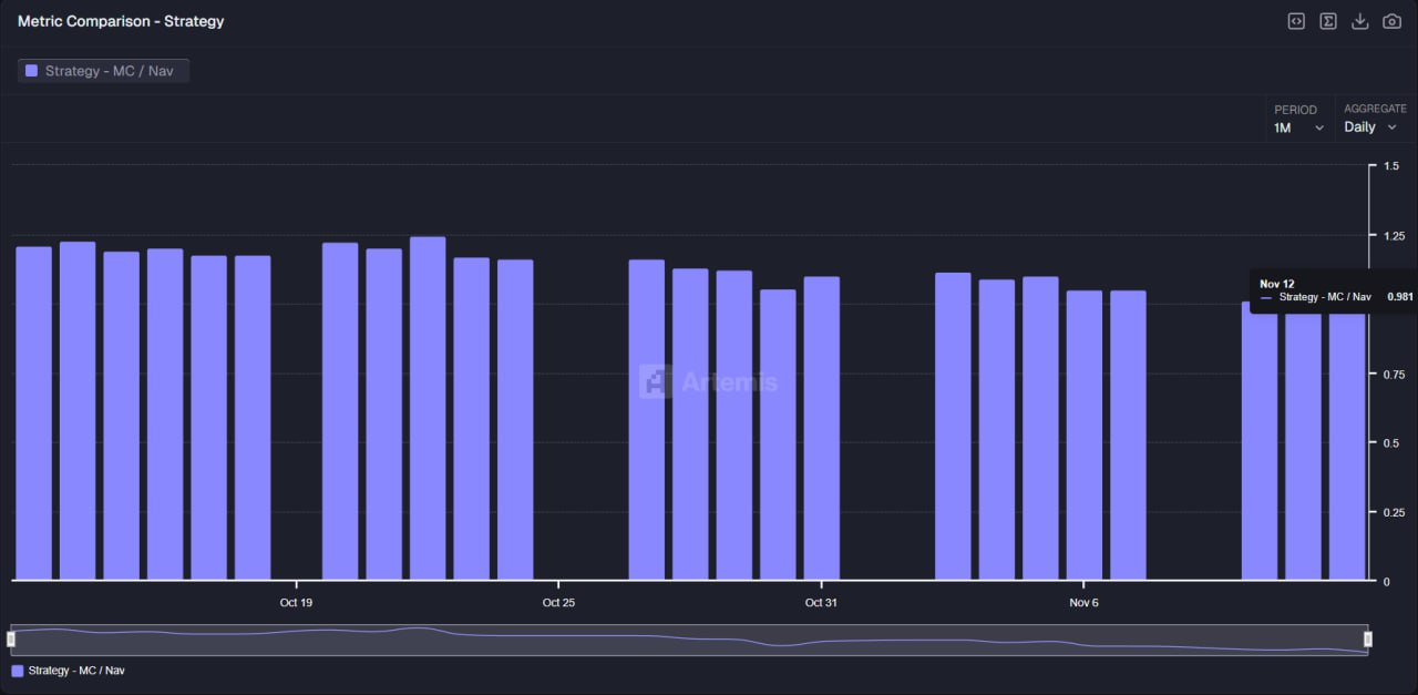 mnav = market value vs btc nav. below 1, raising capital gets harder due to dilution