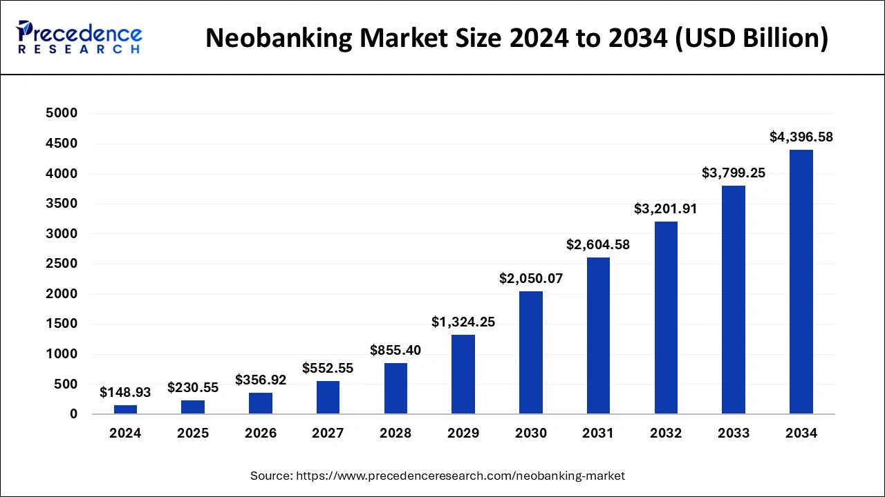 neobanking is set to explode growing from around 150b in 2024 to more than 4t by 2034
