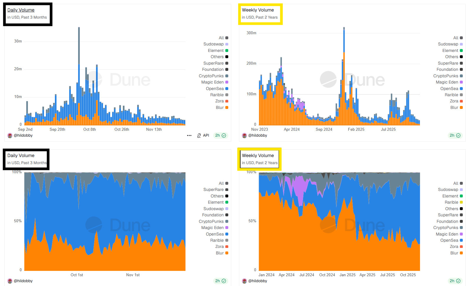nft trading activity has shrunk sharply with liquidity concentrated in only a few platforms