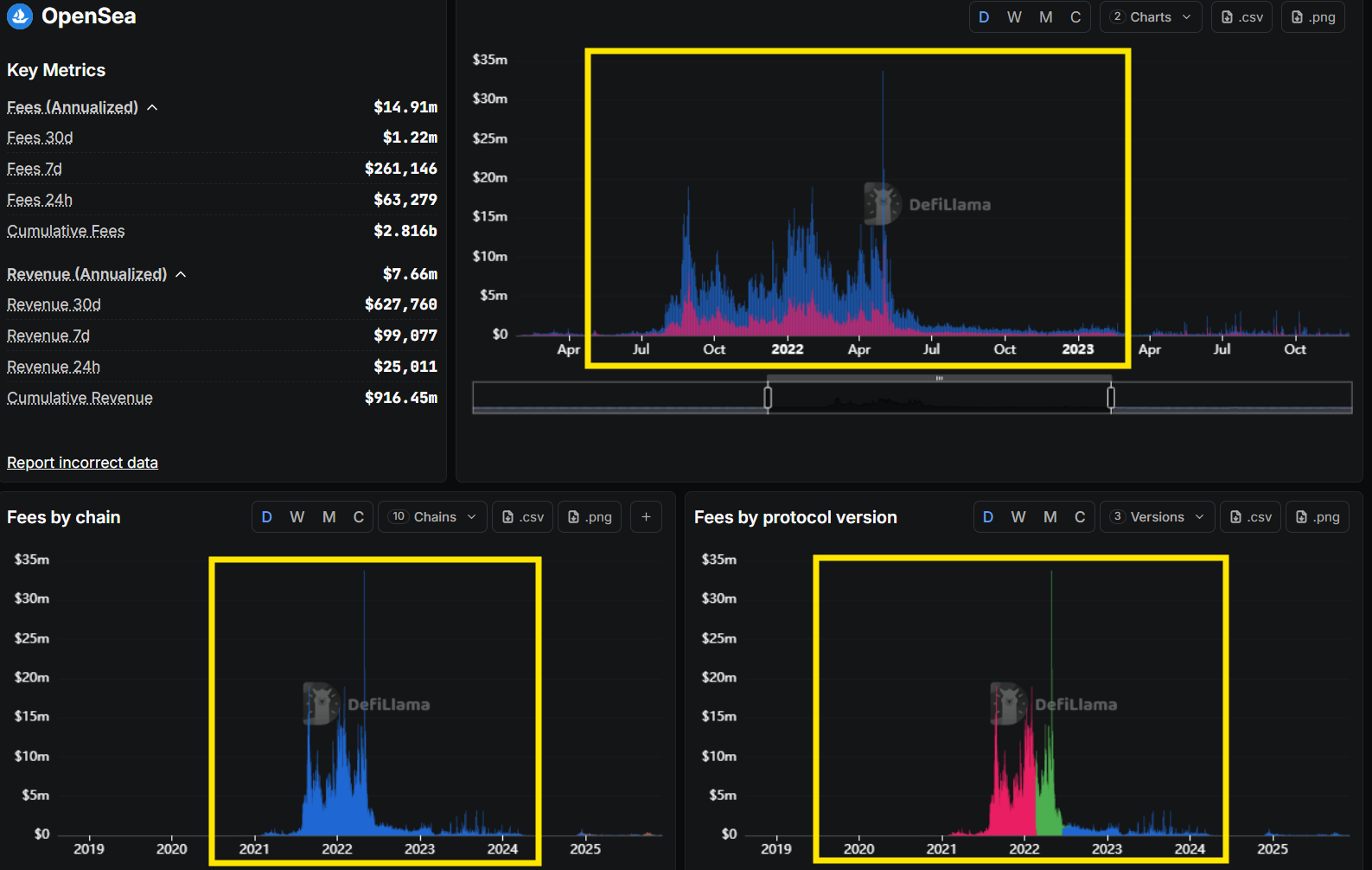 opensea fee revenue peaked during the 2021–2022 cycle and has dropped significantly since.