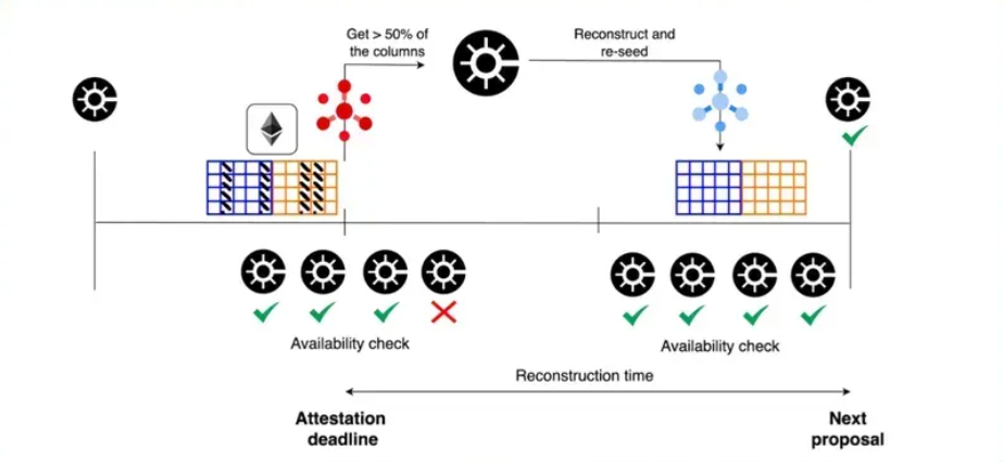 peerdas improves data availability by allowing nodes to sample blobs enabling cheaper rollups va higher throughput