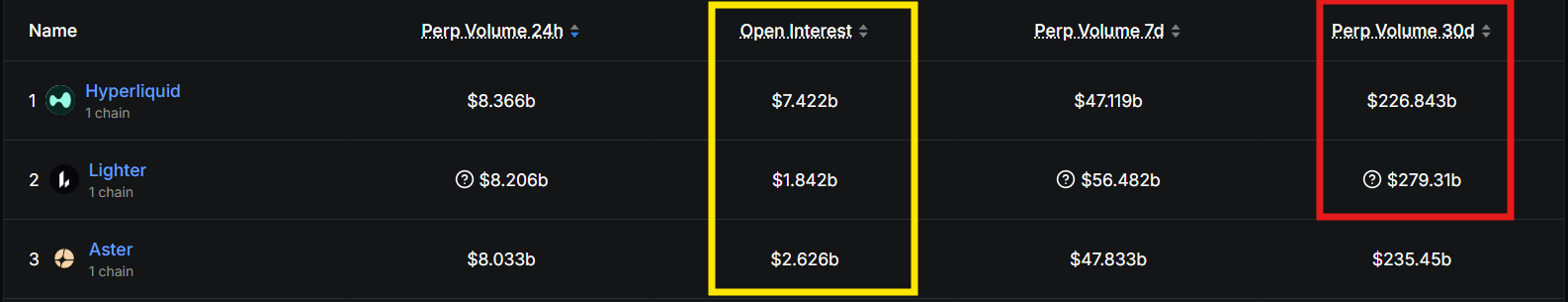 perp dex metrics snapshot: lighter vs hyperliquid vs aster (oi and 30d volume)